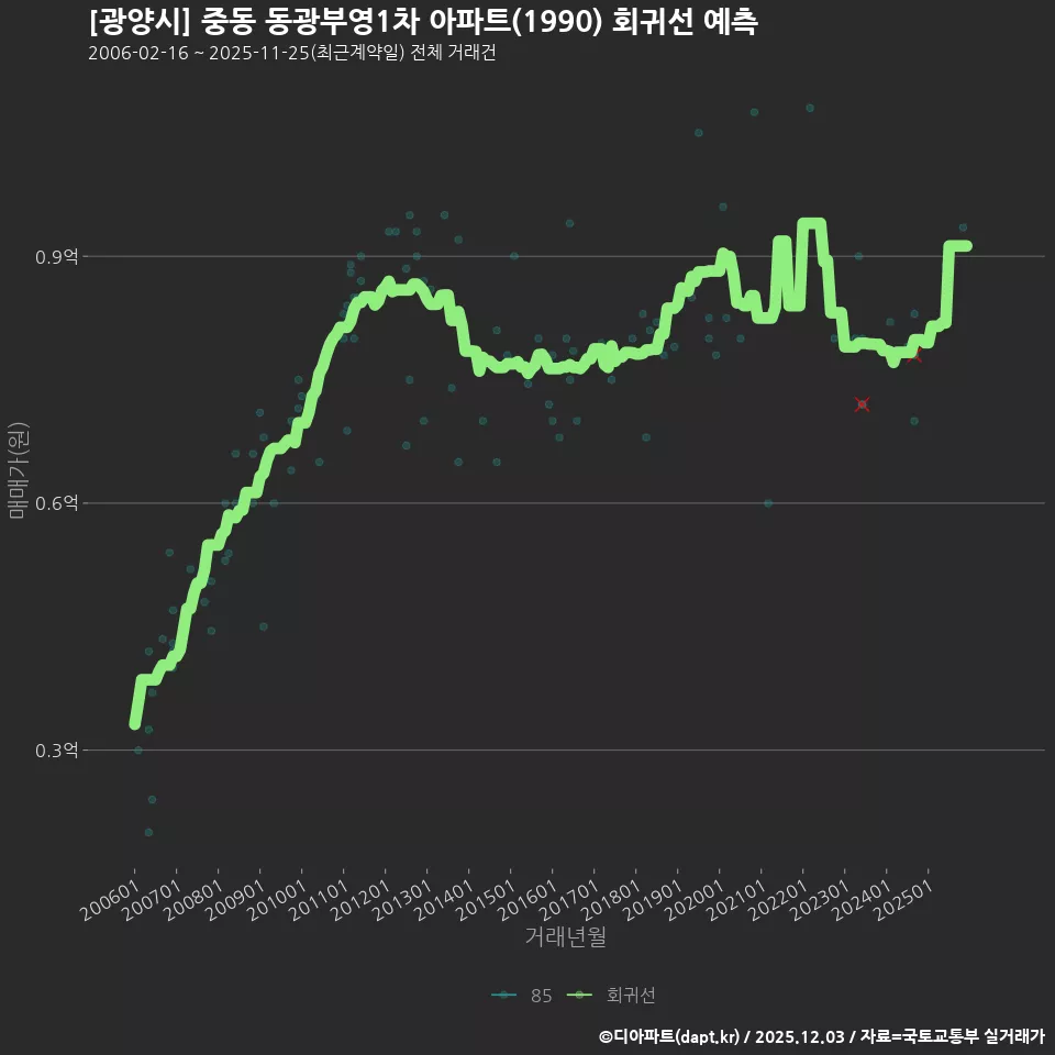 [광양시] 중동 동광부영1차 아파트(1990) 회귀선 예측