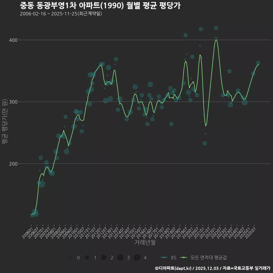 중동 동광부영1차 아파트(1990) 월별 평균 평당가