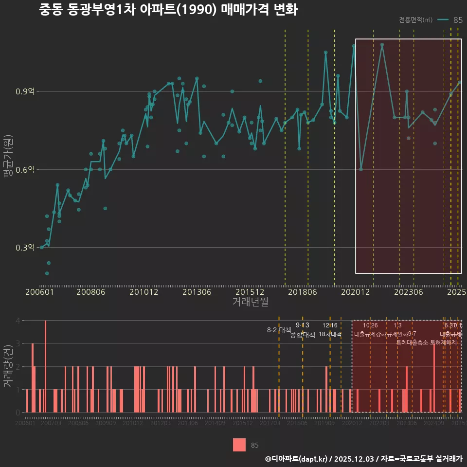 중동 동광부영1차 아파트(1990) 매매가격 변화