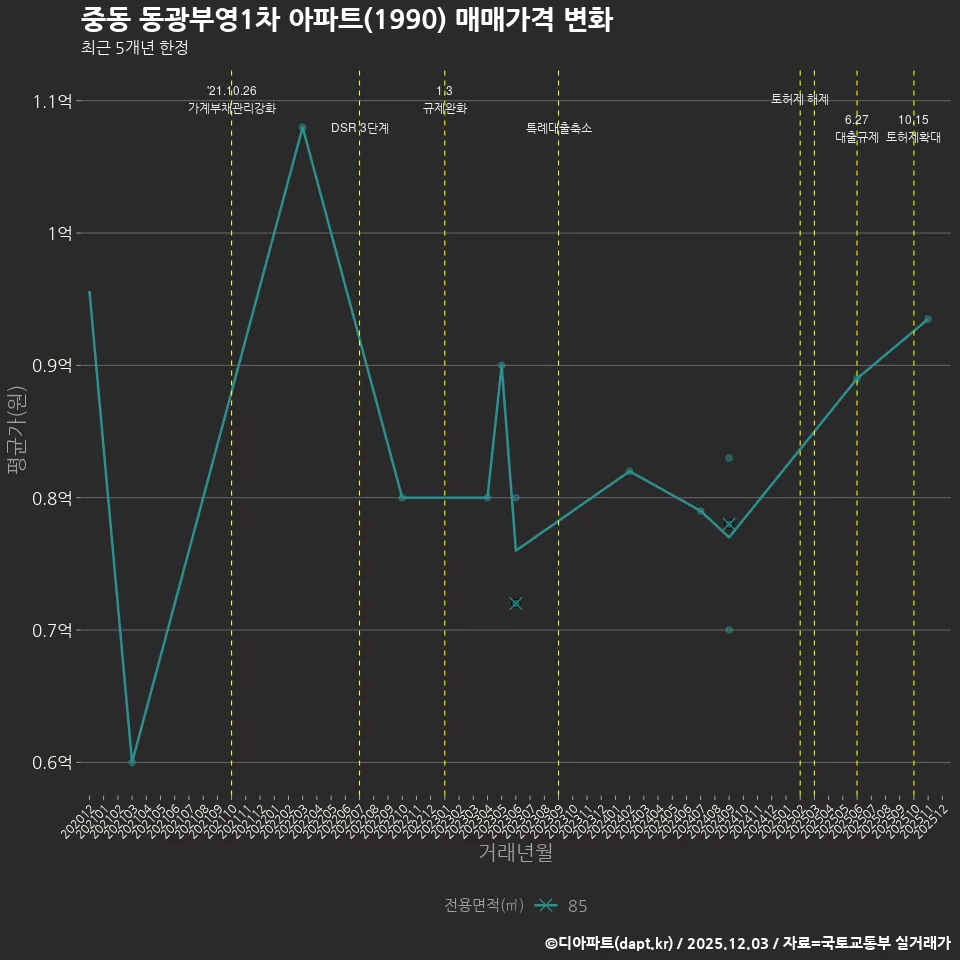 중동 동광부영1차 아파트(1990) 매매가격 변화