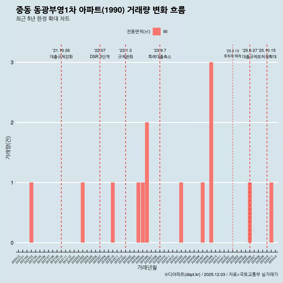 중동 동광부영1차 아파트(1990) 거래량 변화 흐름