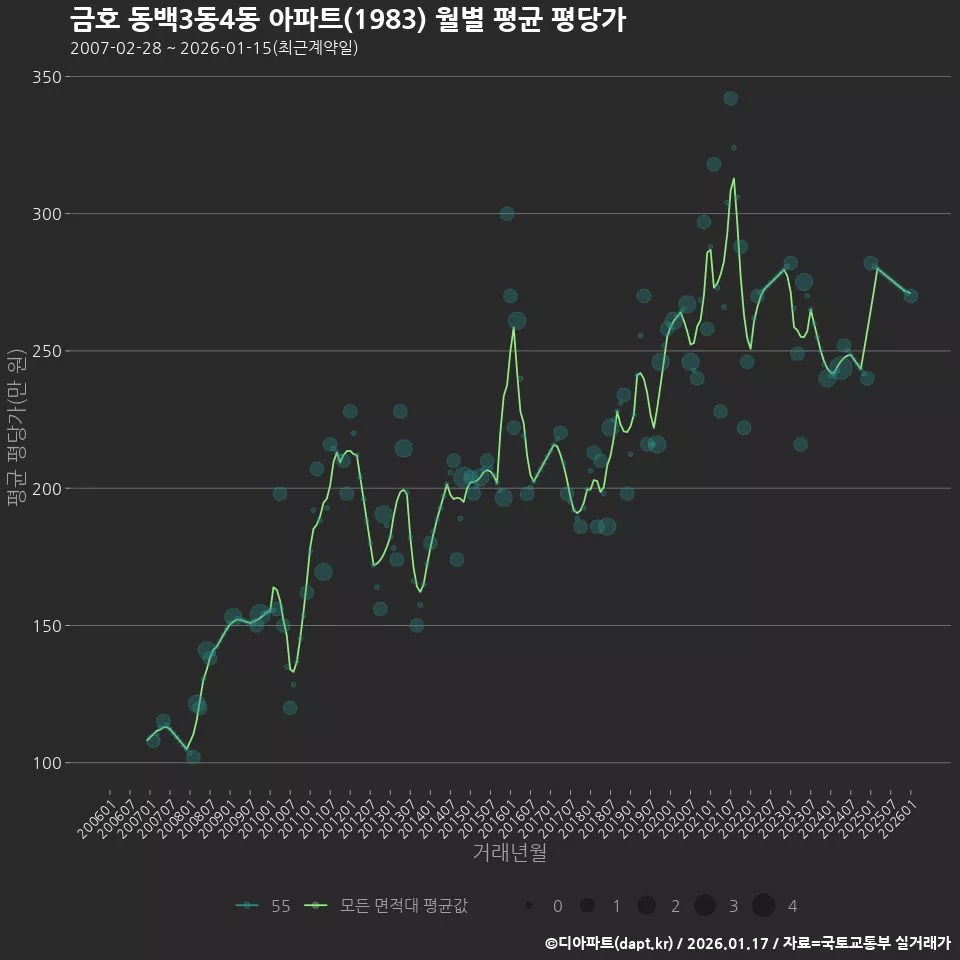 금호 동백3동4동 아파트(1983) 월별 평균 평당가