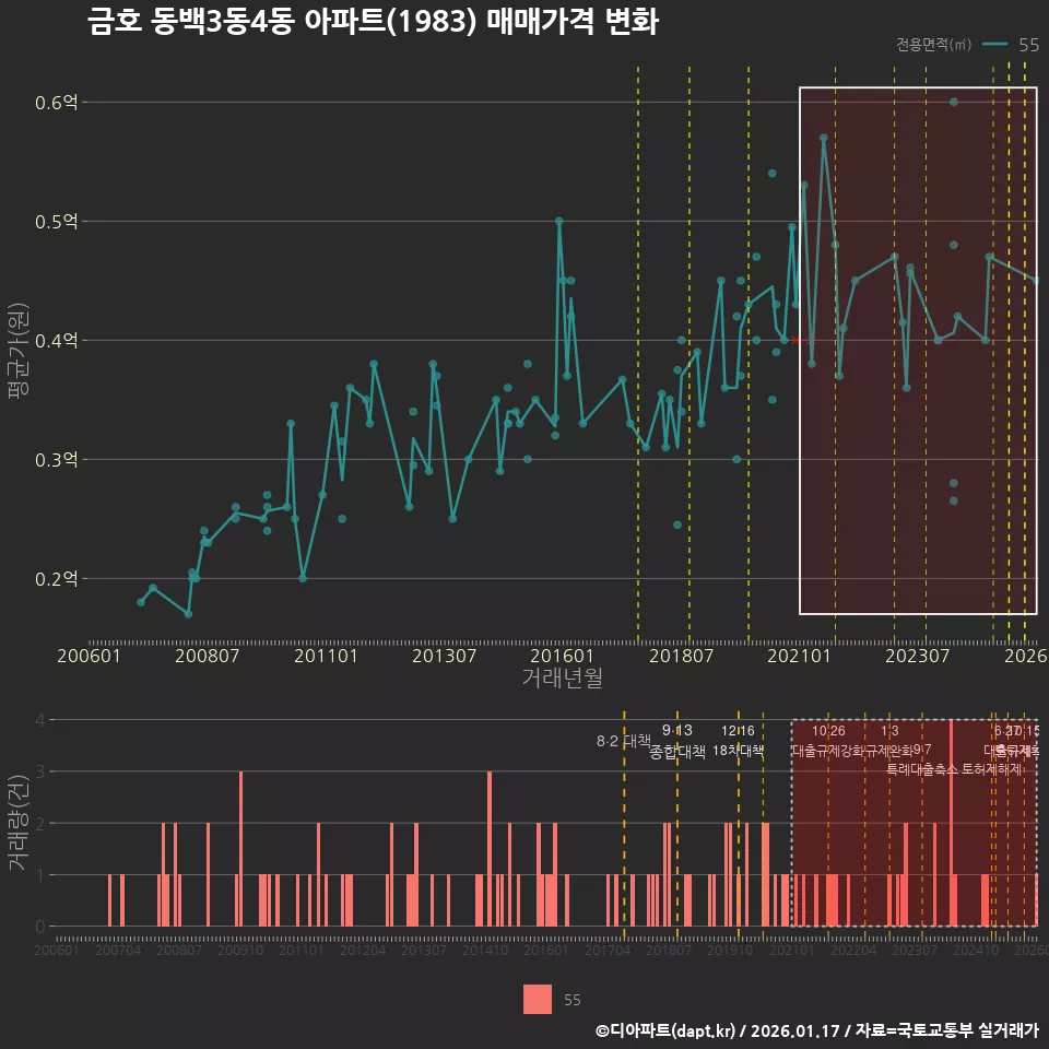 금호 동백3동4동 아파트(1983) 매매가격 변화