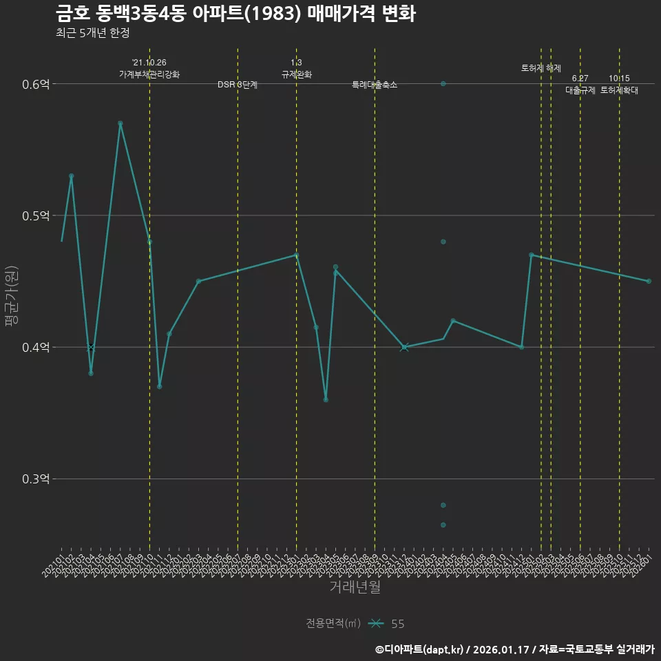 금호 동백3동4동 아파트(1983) 매매가격 변화