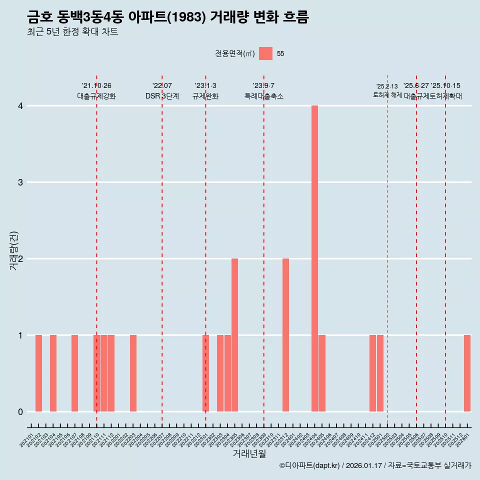 금호 동백3동4동 아파트(1983) 거래량 변화 흐름