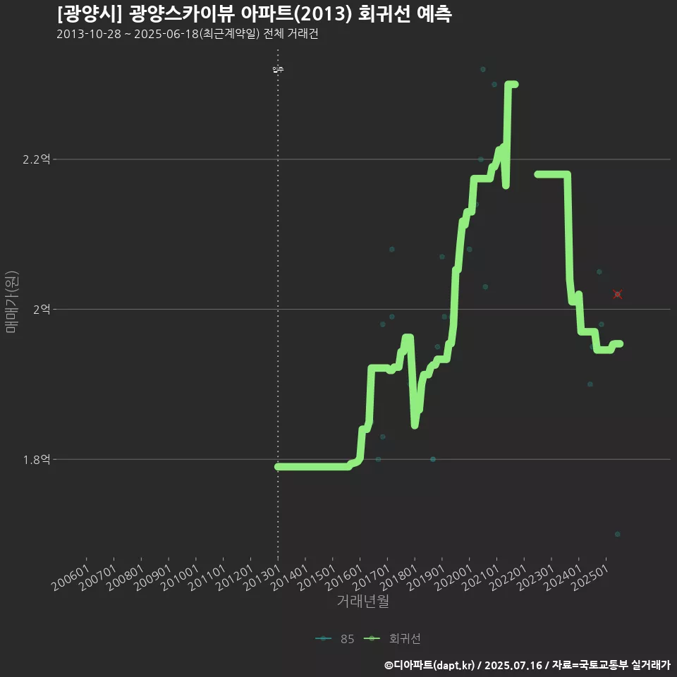 [광양시] 광양스카이뷰 아파트(2013) 회귀선 예측