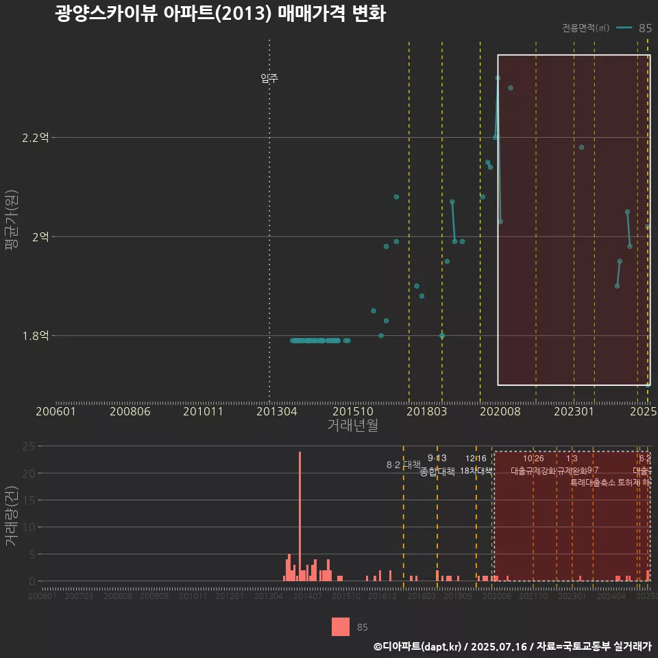광양스카이뷰 아파트(2013) 매매가격 변화