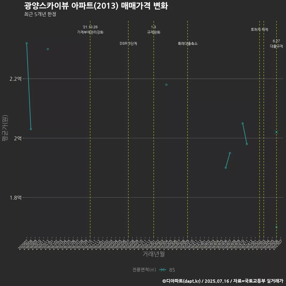 광양스카이뷰 아파트(2013) 매매가격 변화