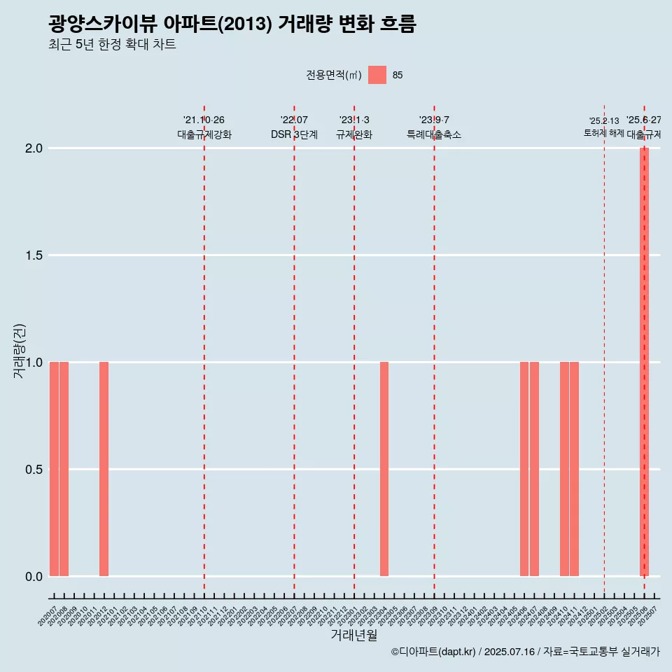 광양스카이뷰 아파트(2013) 거래량 변화 흐름