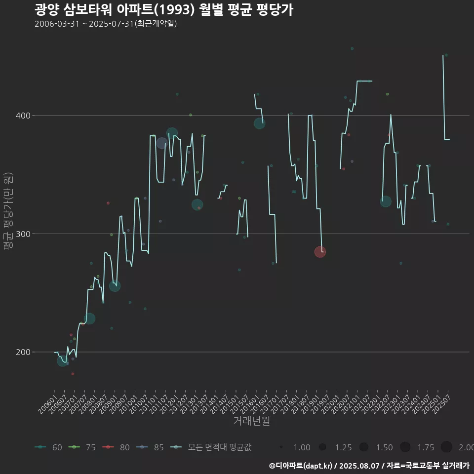 광양 삼보타워 아파트(1993) 월별 평균 평당가