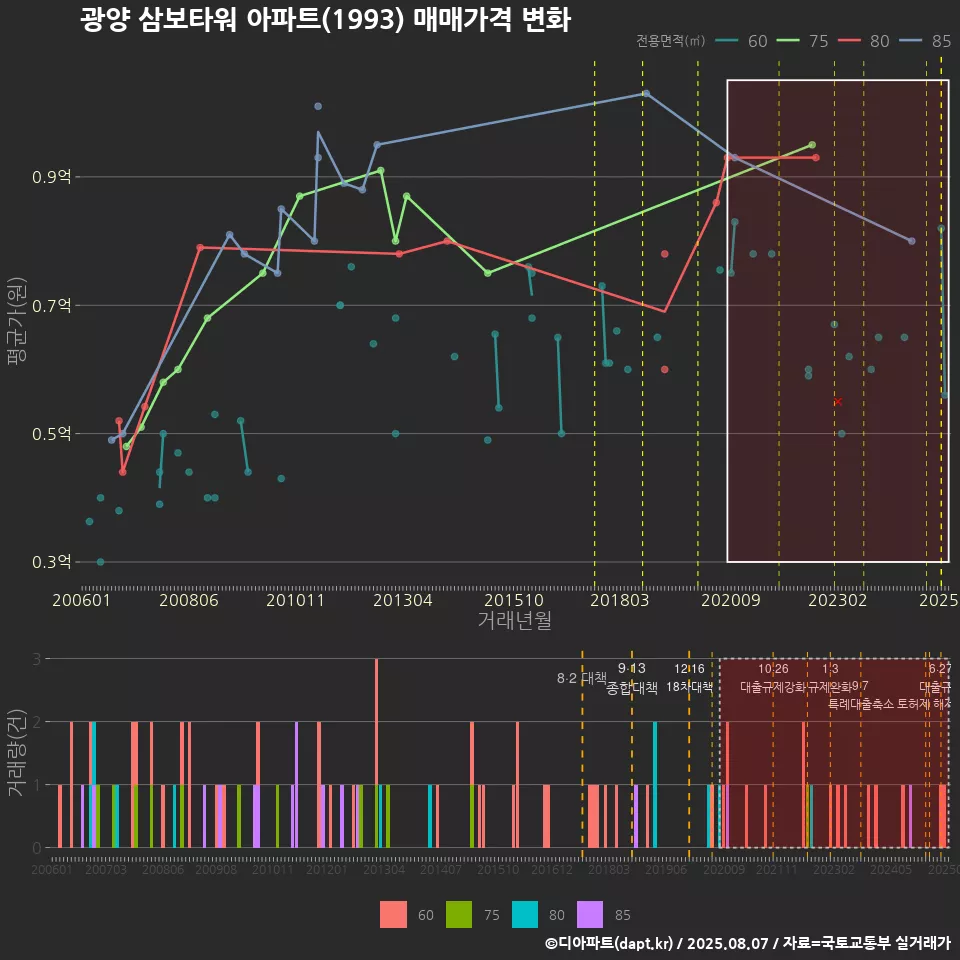 광양 삼보타워 아파트(1993) 매매가격 변화