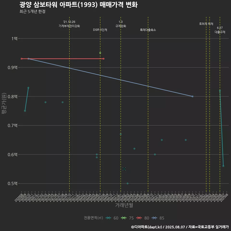 광양 삼보타워 아파트(1993) 매매가격 변화