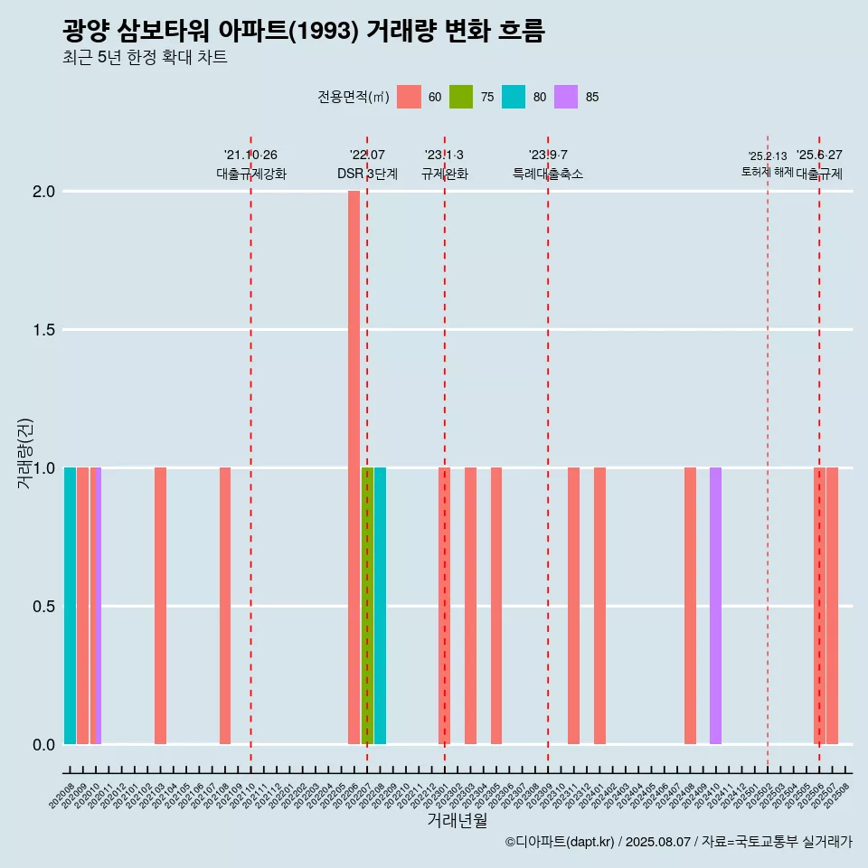 광양 삼보타워 아파트(1993) 거래량 변화 흐름