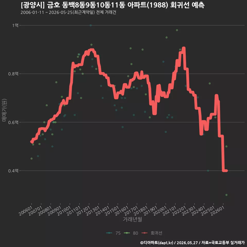 [광양시] 금호 동백8동9동10동11동 아파트(1988) 회귀선 예측