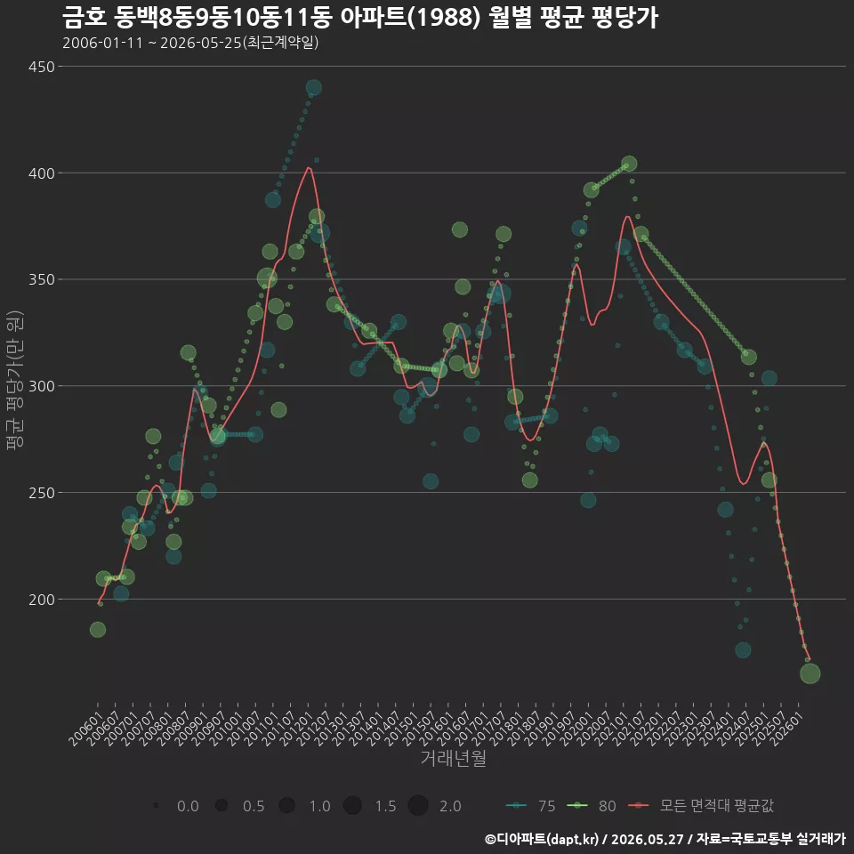 금호 동백8동9동10동11동 아파트(1988) 월별 평균 평당가