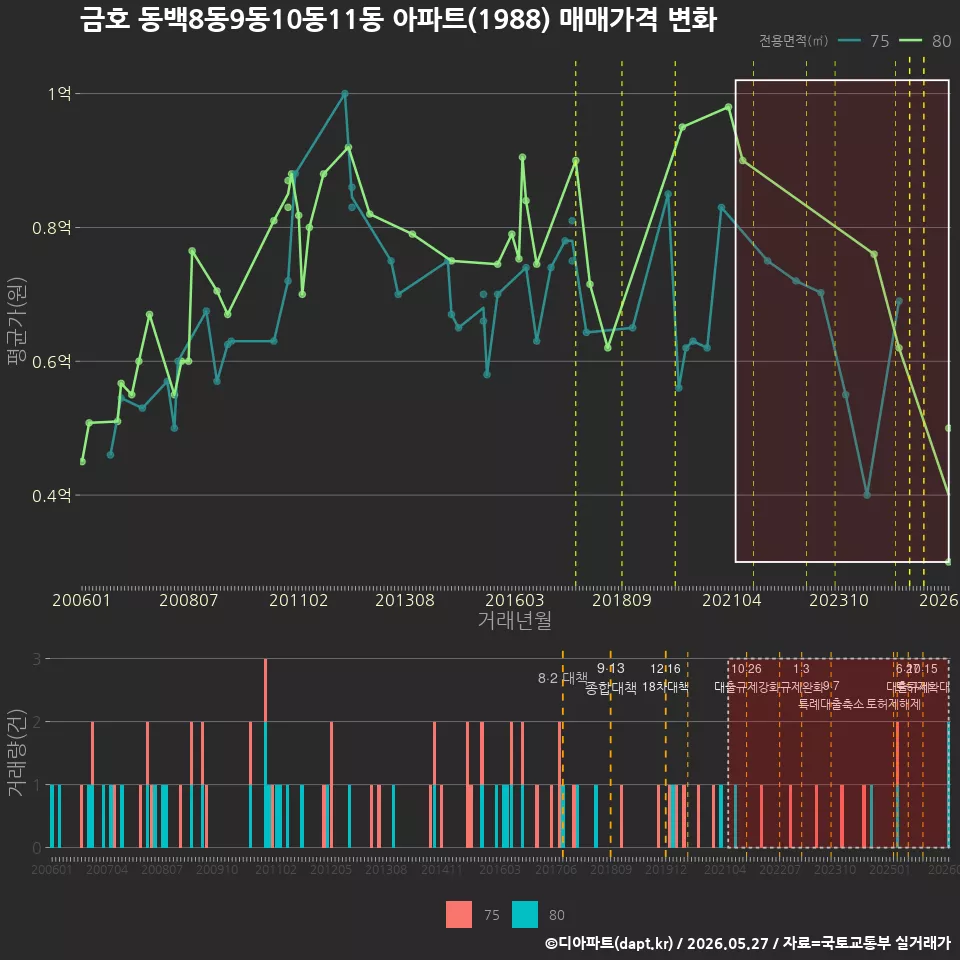 금호 동백8동9동10동11동 아파트(1988) 매매가격 변화
