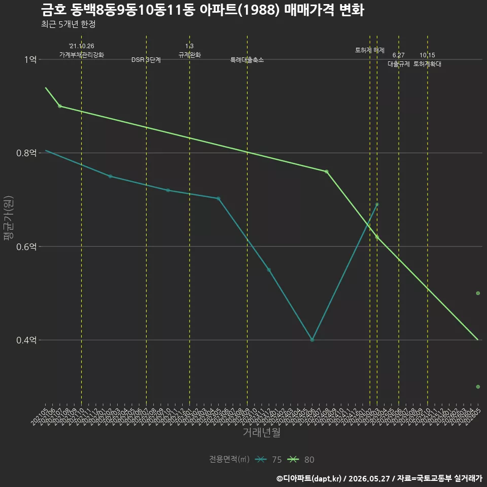 금호 동백8동9동10동11동 아파트(1988) 매매가격 변화