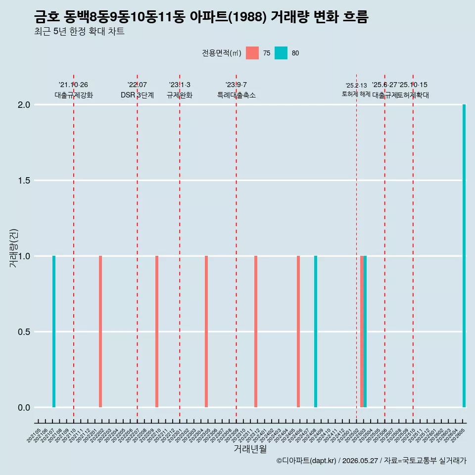 금호 동백8동9동10동11동 아파트(1988) 거래량 변화 흐름