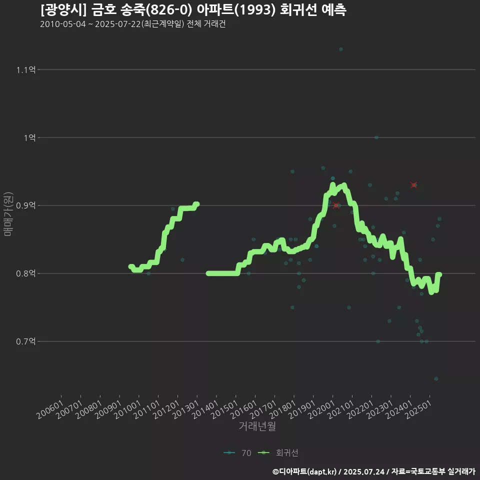 [광양시] 금호 송죽(826-0) 아파트(1993) 회귀선 예측