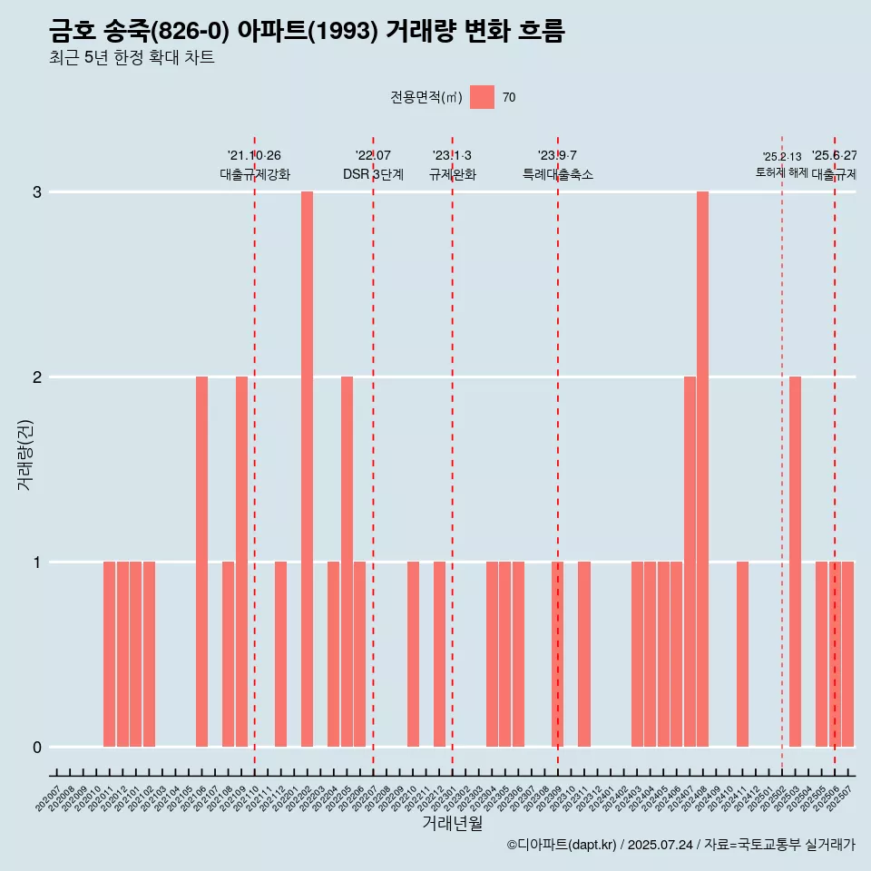 금호 송죽(826-0) 아파트(1993) 거래량 변화 흐름