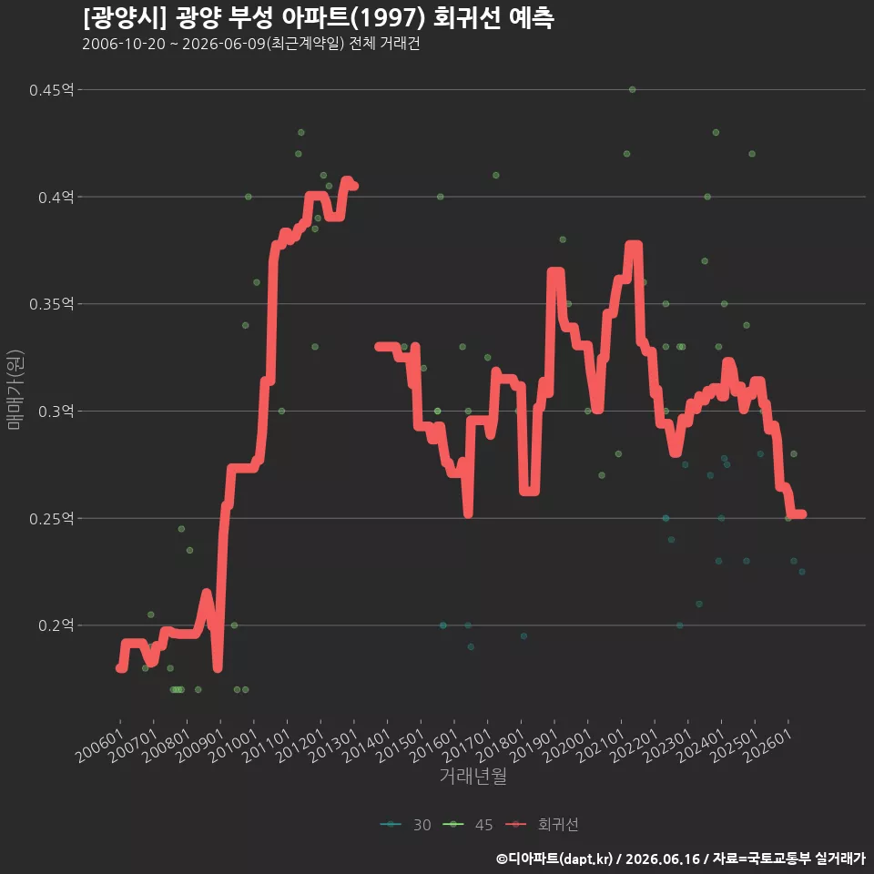 [광양시] 광양 부성 아파트(1997) 회귀선 예측