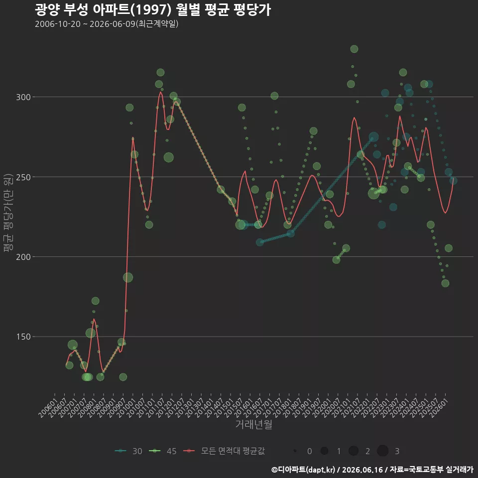 광양 부성 아파트(1997) 월별 평균 평당가