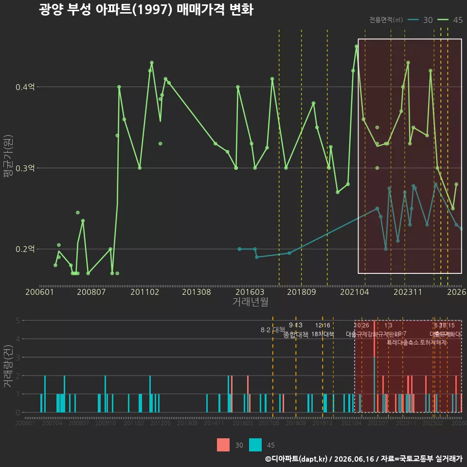 광양 부성 아파트(1997) 매매가격 변화