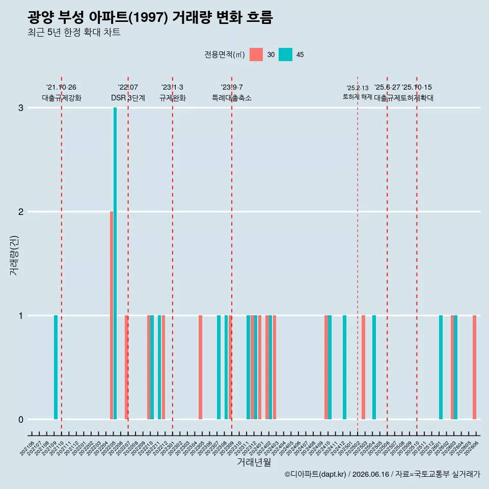 광양 부성 아파트(1997) 거래량 변화 흐름