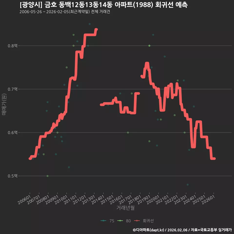 [광양시] 금호 동백12동13동14동 아파트(1988) 회귀선 예측