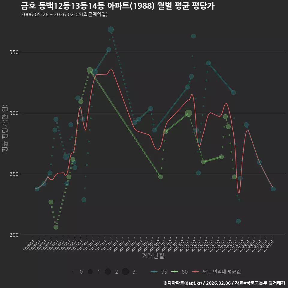 금호 동백12동13동14동 아파트(1988) 월별 평균 평당가