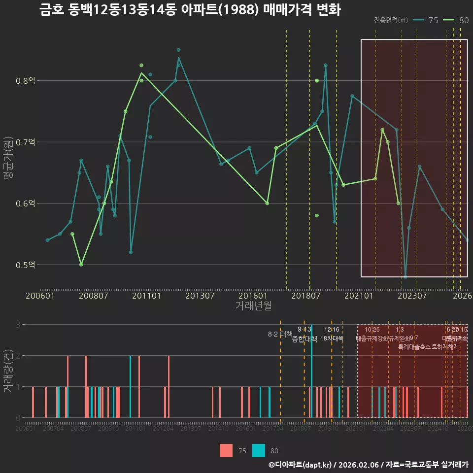 금호 동백12동13동14동 아파트(1988) 매매가격 변화