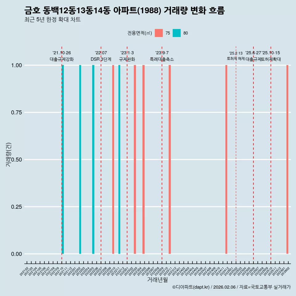 금호 동백12동13동14동 아파트(1988) 거래량 변화 흐름