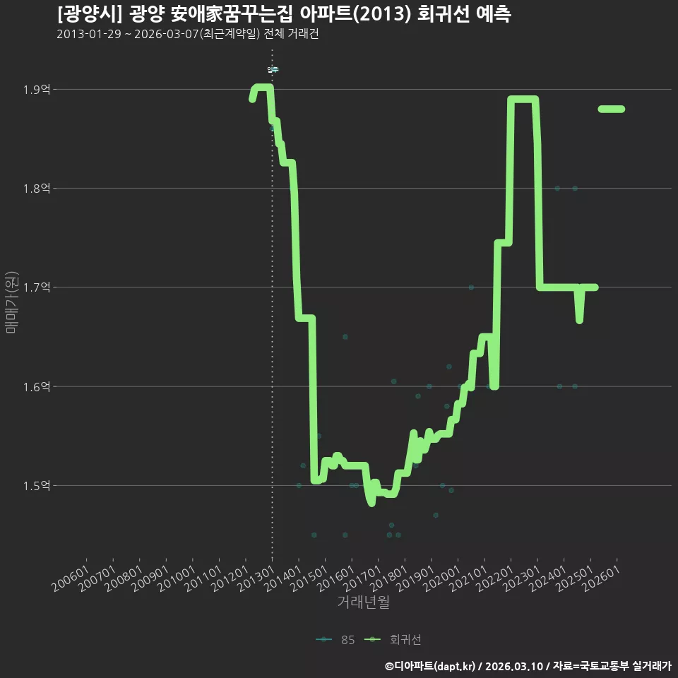 [광양시] 광양 安애家꿈꾸는집 아파트(2013) 회귀선 예측