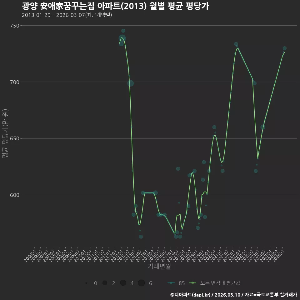광양 安애家꿈꾸는집 아파트(2013) 월별 평균 평당가