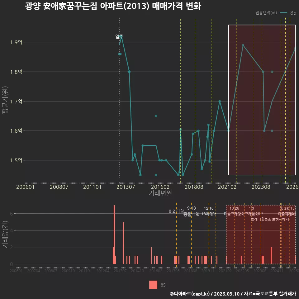 광양 安애家꿈꾸는집 아파트(2013) 매매가격 변화