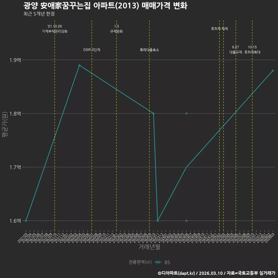 광양 安애家꿈꾸는집 아파트(2013) 매매가격 변화