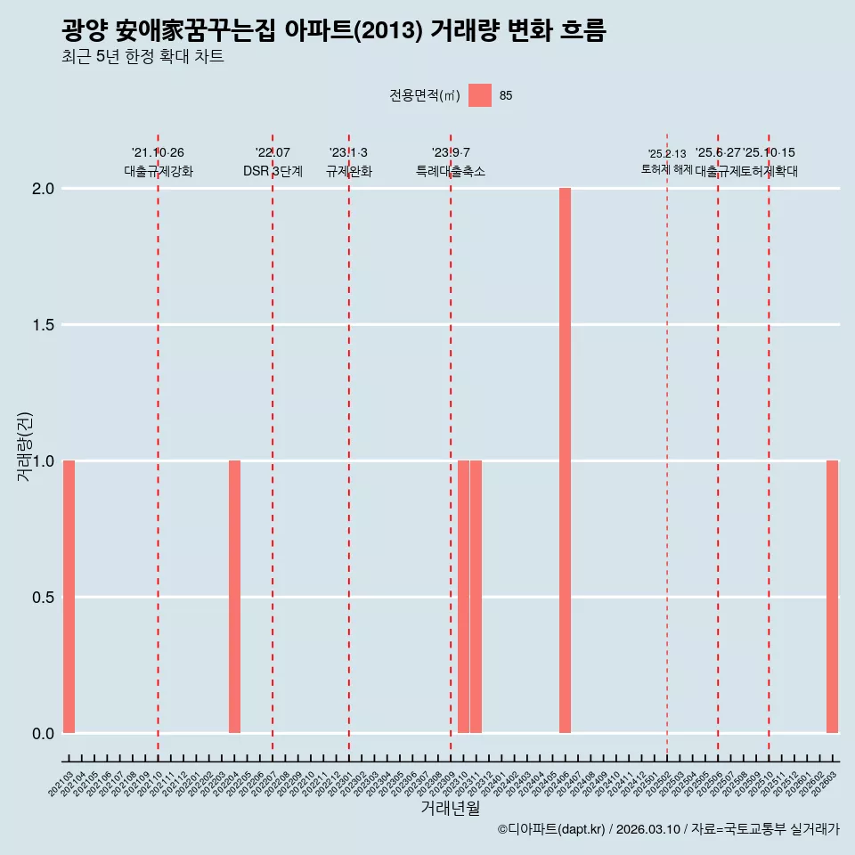 광양 安애家꿈꾸는집 아파트(2013) 거래량 변화 흐름