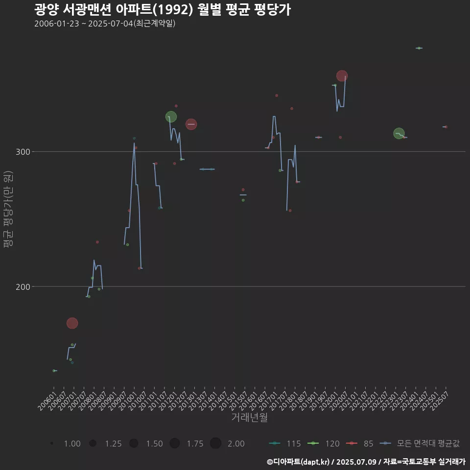 광양 서광맨션 아파트(1992) 월별 평균 평당가