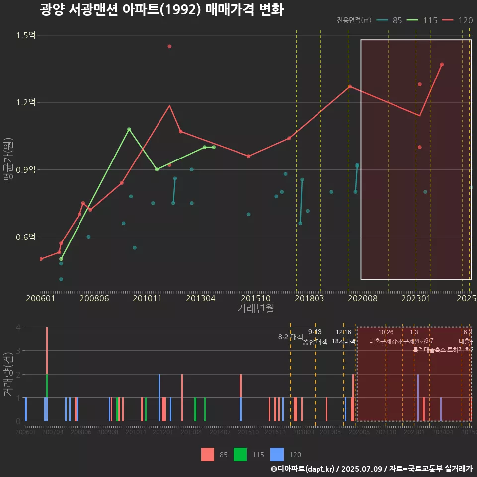광양 서광맨션 아파트(1992) 매매가격 변화