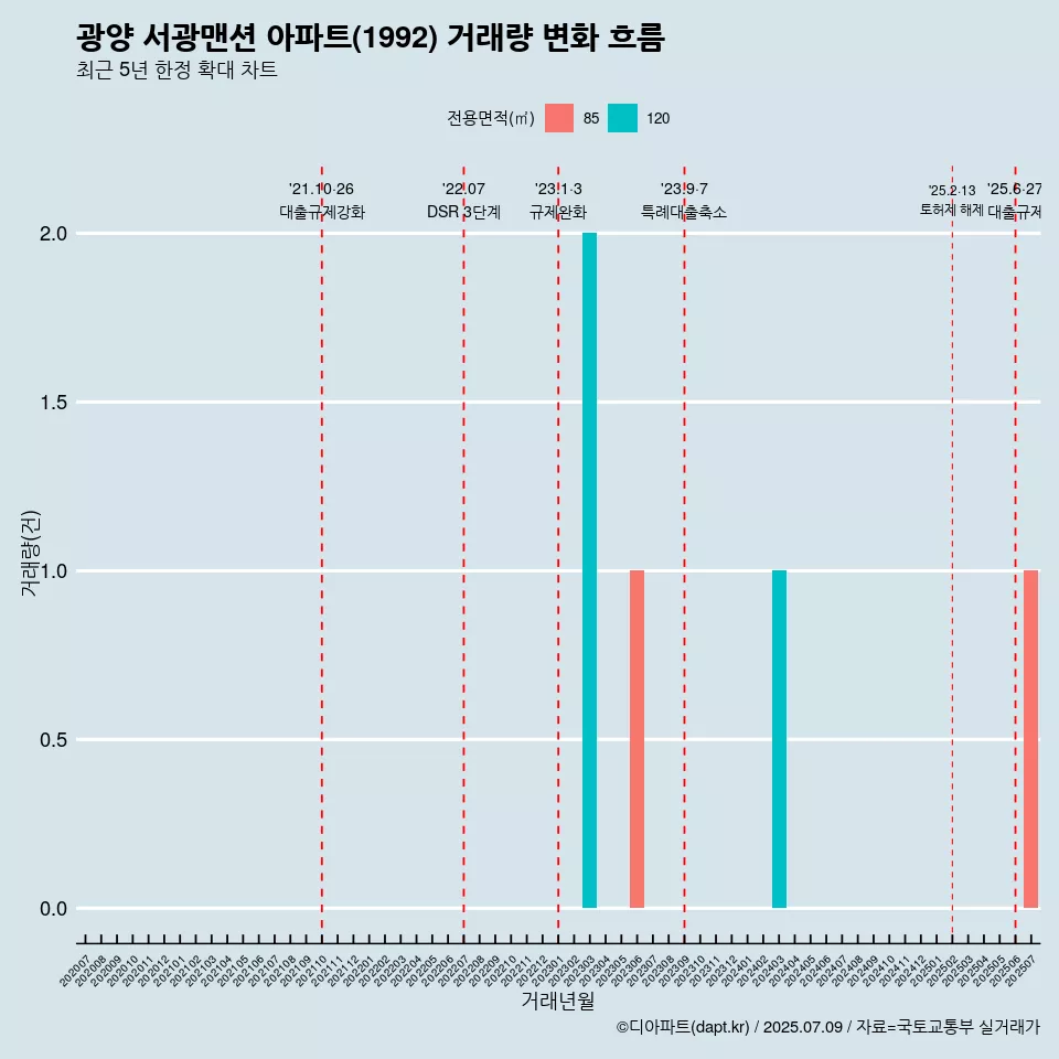 광양 서광맨션 아파트(1992) 거래량 변화 흐름