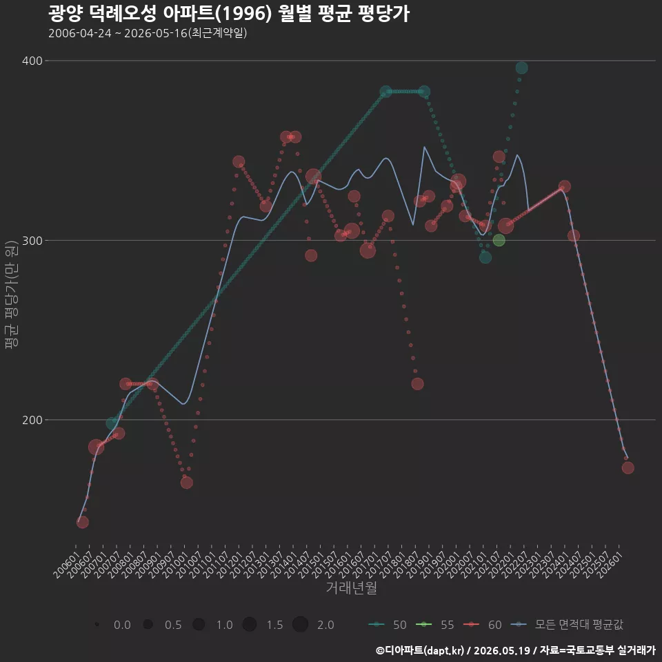 광양 덕례오성 아파트(1996) 월별 평균 평당가