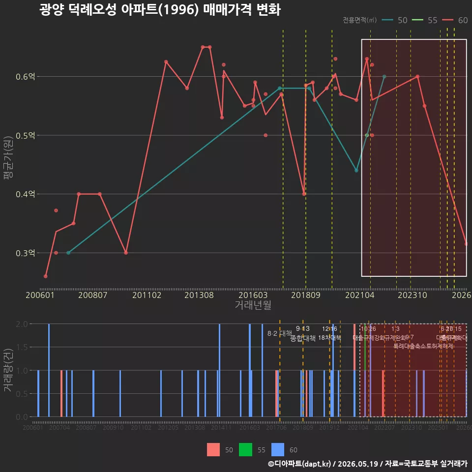 광양 덕례오성 아파트(1996) 매매가격 변화