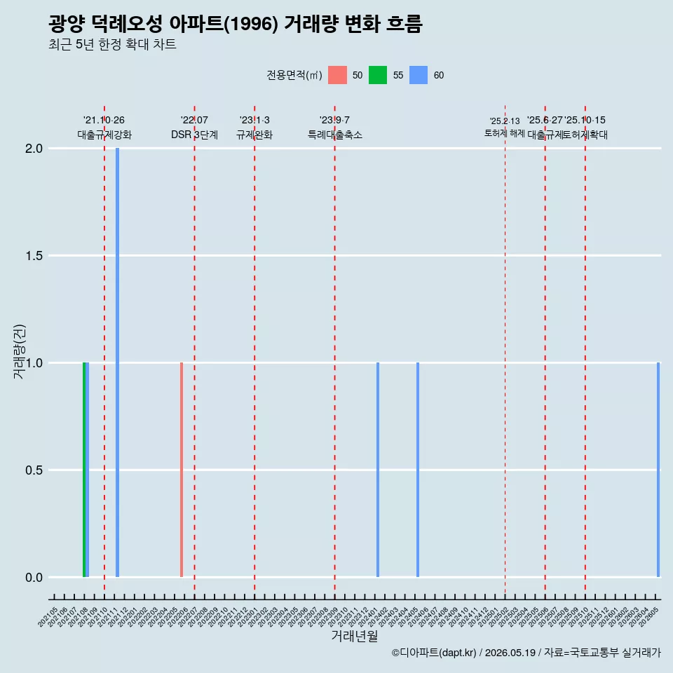 광양 덕례오성 아파트(1996) 거래량 변화 흐름