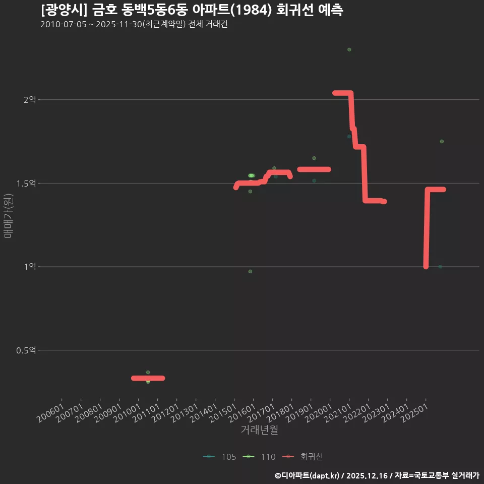 [광양시] 금호 동백5동6동 아파트(1984) 회귀선 예측