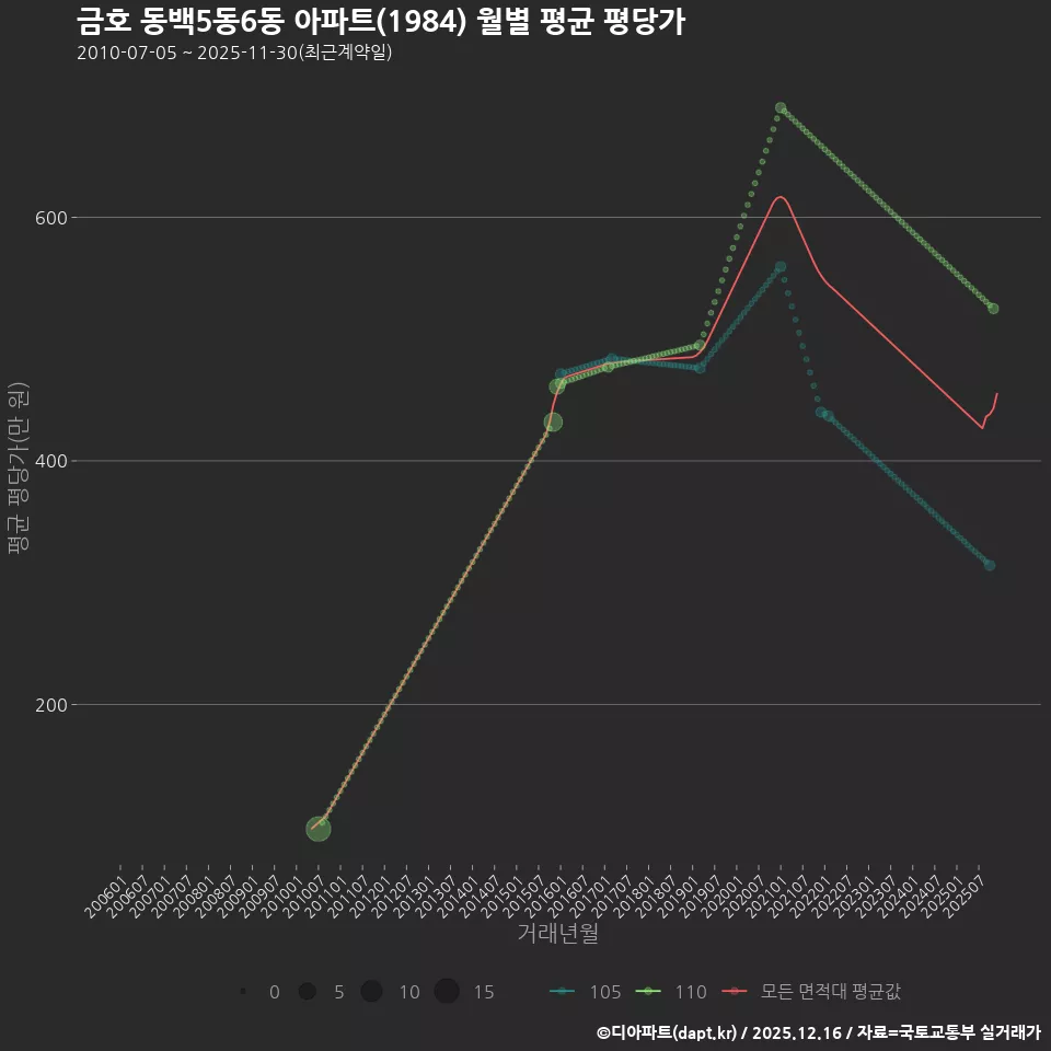 금호 동백5동6동 아파트(1984) 월별 평균 평당가