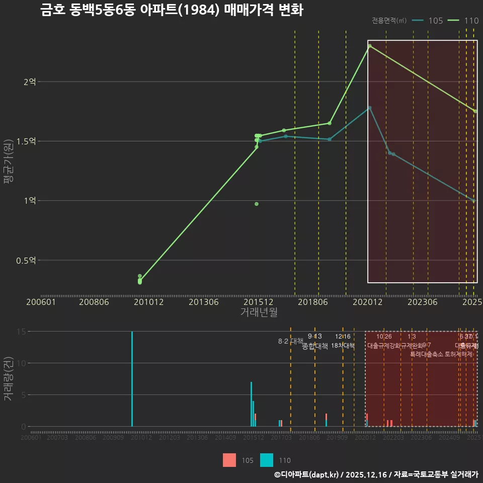 금호 동백5동6동 아파트(1984) 매매가격 변화