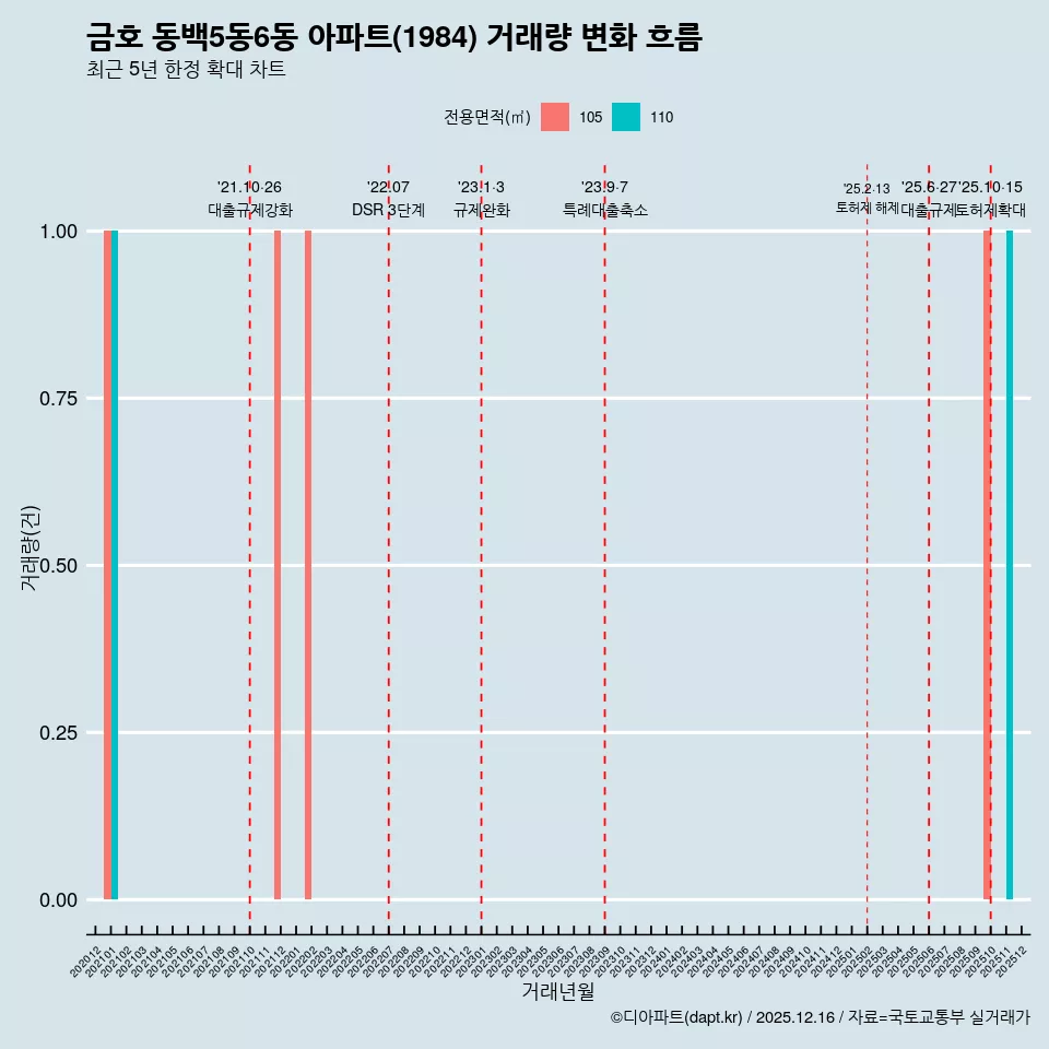 금호 동백5동6동 아파트(1984) 거래량 변화 흐름