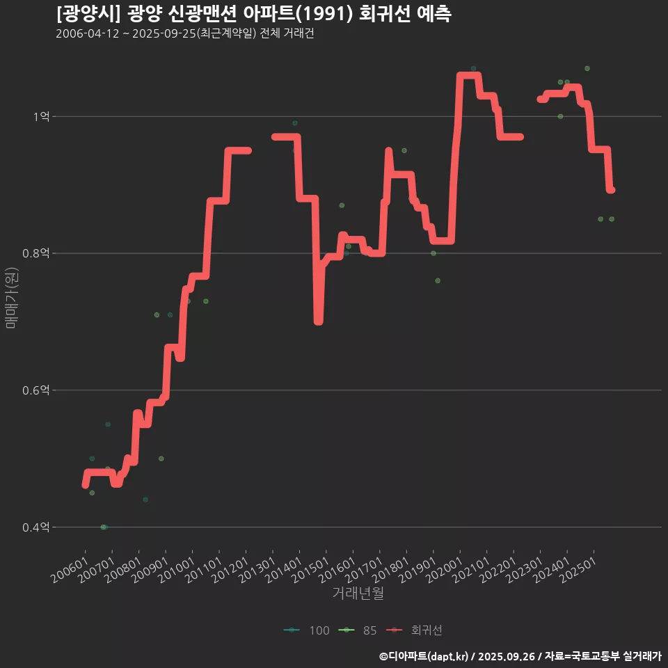 [광양시] 광양 신광맨션 아파트(1991) 회귀선 예측