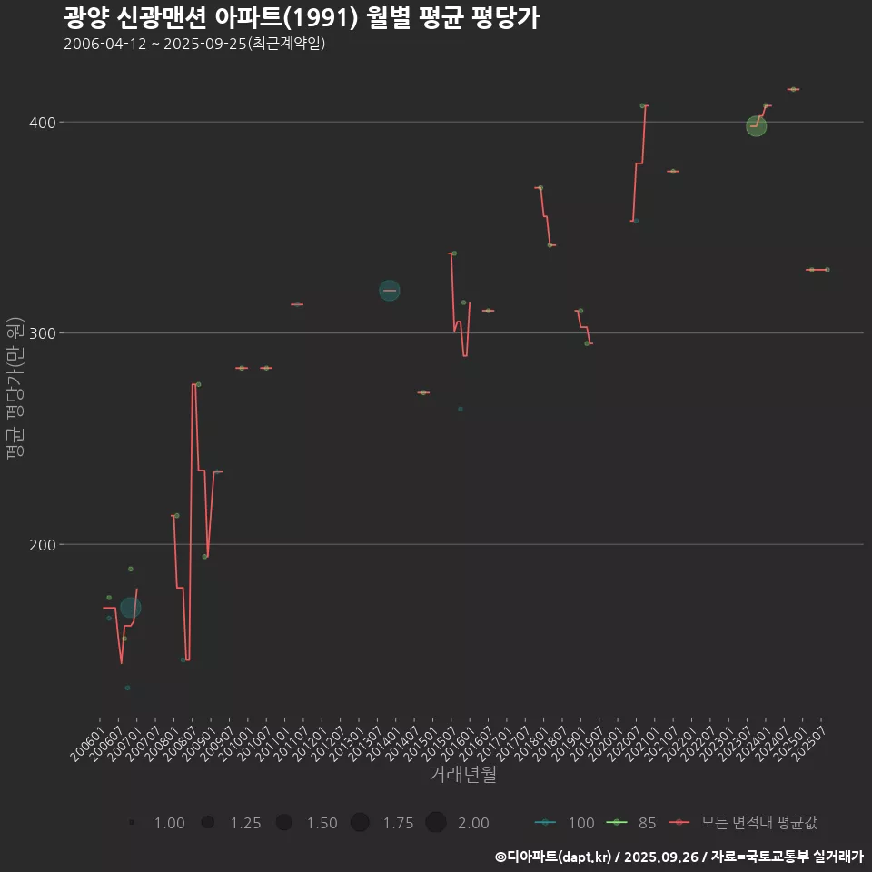 광양 신광맨션 아파트(1991) 월별 평균 평당가