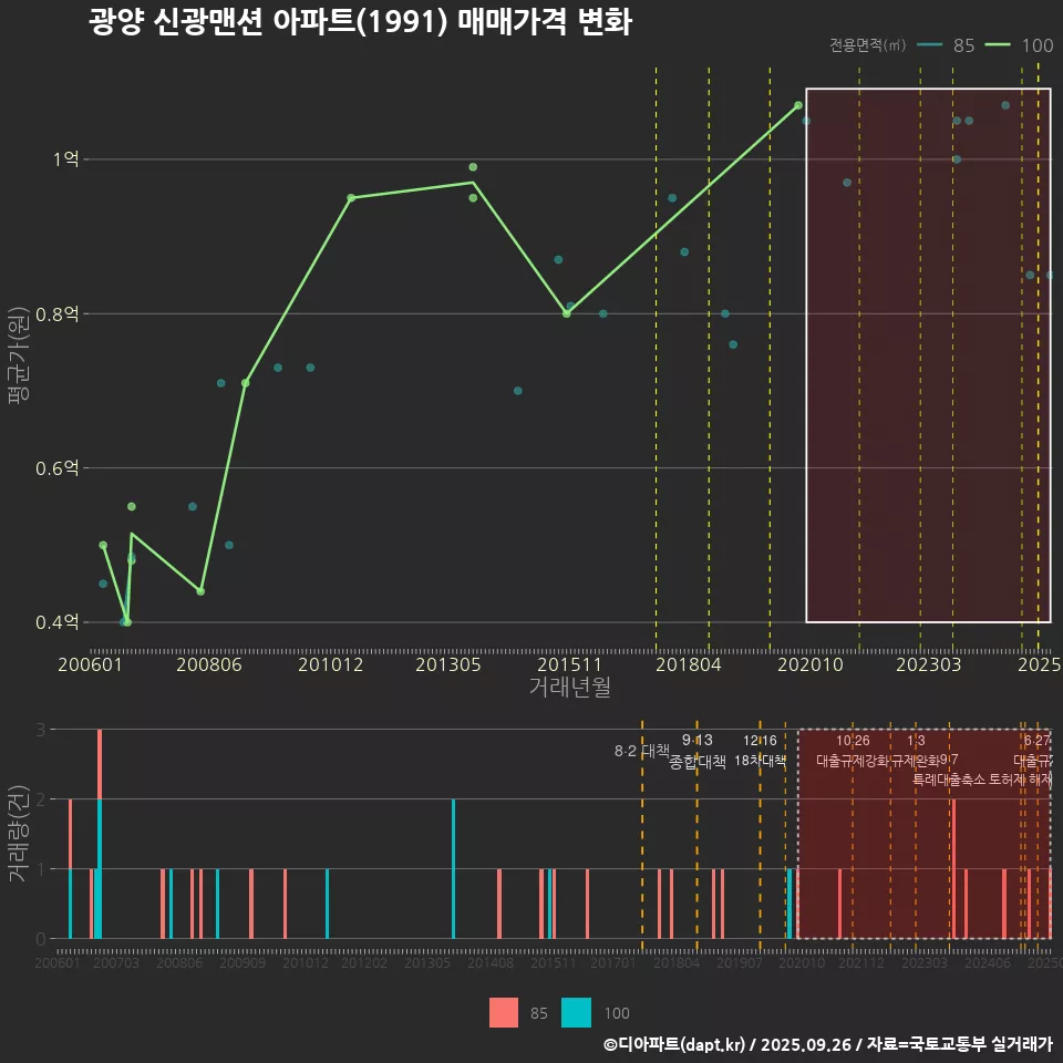 광양 신광맨션 아파트(1991) 매매가격 변화